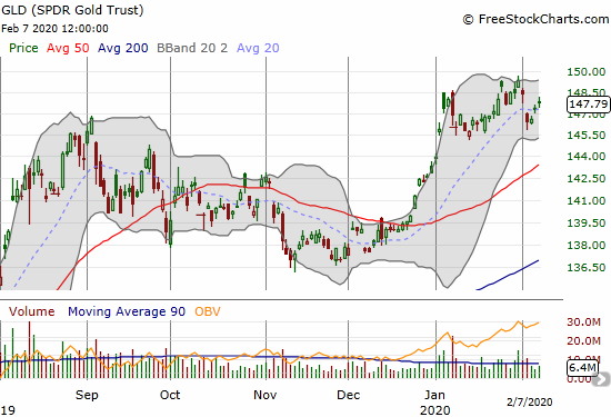 SPDR Gold Trust (GLD) is rebounding from a large gap down on Tuesday.