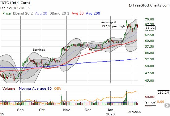 Intel (INTC) rebounded from a near complete reversal of its post-earnings gains.