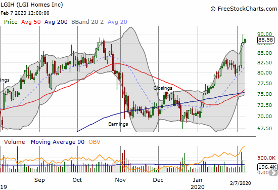 LGI Homes (LGIH) soared last week to make a new all-time high.