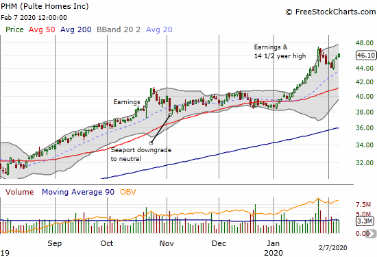 Pulte Homes (PHM) is rebounding from a post-earnings reversal.