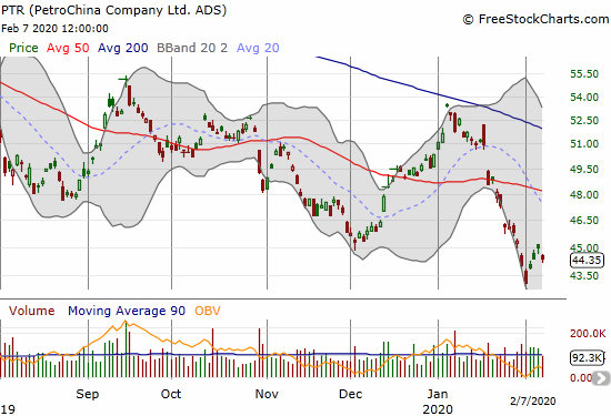 PetroChina Company Ltd (PTR) hit a near 16-year low last week.