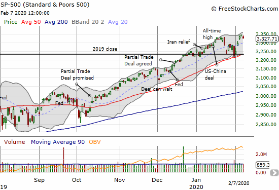 The S&P 500 (SPY) lost 0.5% a day after a second marginal all-time high.