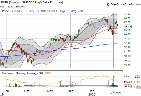 The Invesco S&P 500 High Beta ETF (SPHB) stopped short of its all-time high before losing 1.7% on Friday