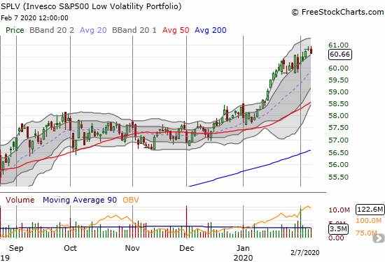 The Invesco S&P 500 Low Volatility ETF (SPLV) lost 0.3% as it barely pulled away from its all-time high.