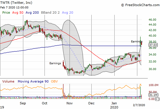 Twitter (TWTR) broke out above its 200DMA on a 15.0% post-earnings gain. Sellers almost took TWTR back to its 200DMA on Friday.