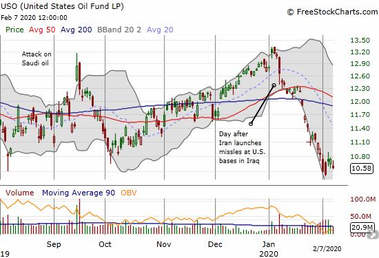 United States Oil Fund (USO) hit a 13-month low last week.