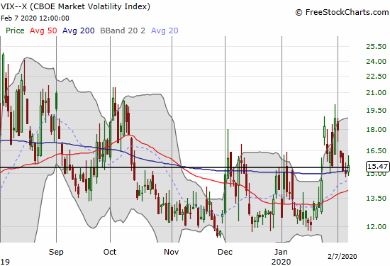 The volatility index (VIX) dropped most of the week but held support at the 15.35 pivot.