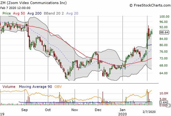 Zoom Technologies (ZM) broke out on Monday with a 14.9% gain.