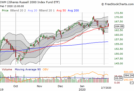 The iShares Russell 2000 Index Fund ETF (IWM) lost 1.2% to close on top of 50DMA support.