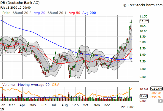 Deutsche Bank AG (DB) is up 4.6% this year and trades at a 16-month high.