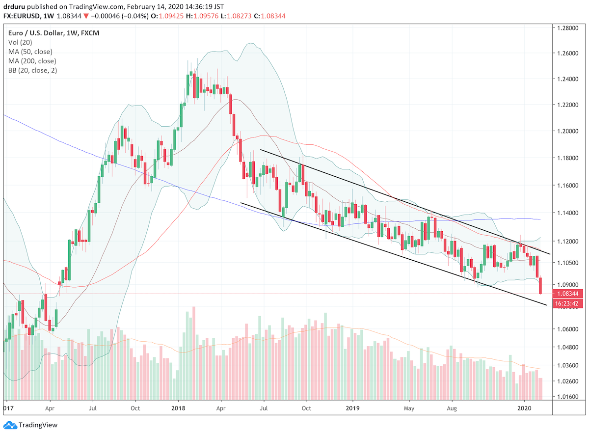 The euro versus the U.S. Dollar (EUR/USD) is trading at a near 3-year low.