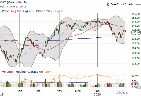 Caterpillar (CAT) rebounded in picture-perfect form off 200DMA support.