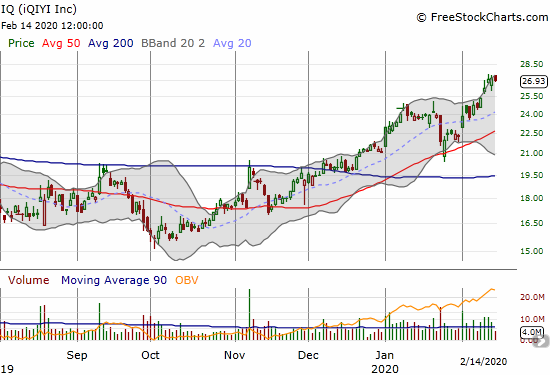 iQIYI (IQ) sprinted off 50DMA support to hit an 11-month high.