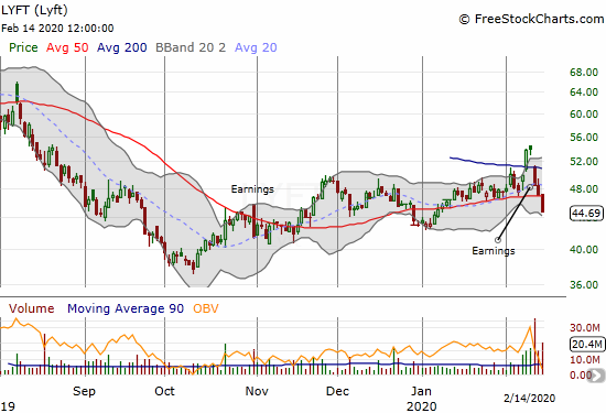 Lyft (LYFT) lost 5.0% on a 50DMA breakdown that continues high-volume post-earnings selling.