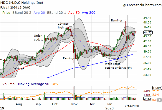 M.D.C. Holdings (MDC) suffered a post-earnings gap and crap and then a downgrade. Only sector momentum is keeping the stock aloft.