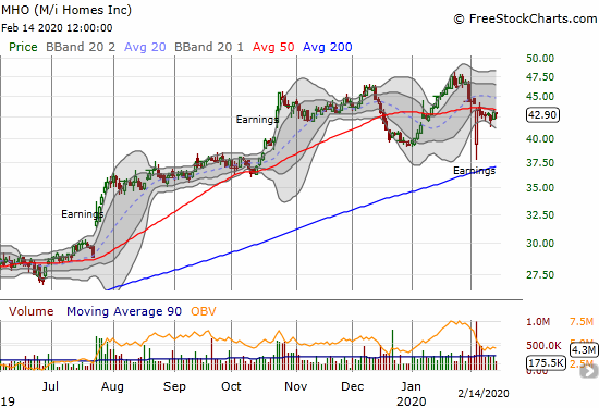 M/I Homes (MHO) has netted no change over the last 4 months. The stock now pivots around its 50DMA.
