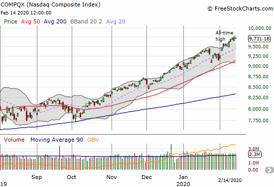 The NASDAQ (COMPQX) is neatly following its upper Bollinger Band higher.
