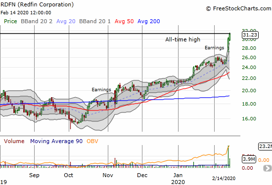 Redfin (RDFN) ended the week closing just under its all-time high the day after printing a post-earnings 18.1% gain.