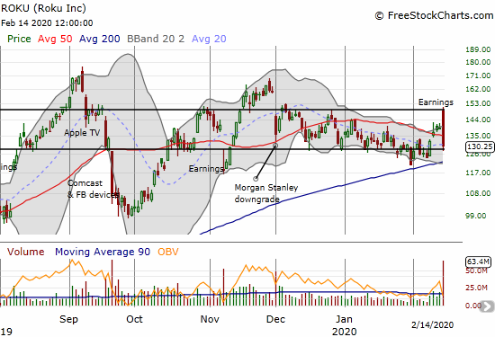 Roku (ROKU) managed to traverse the entire trading channel in one day as post-earnings excitement quickly translated into a profit-taking opportunity.