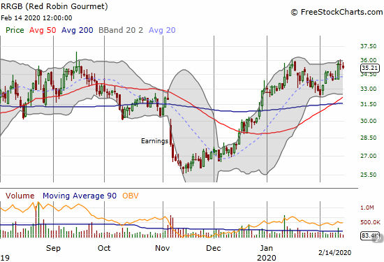Red Robin Gourmet (RRGB) finished the week at the top of a 16-month trading range.