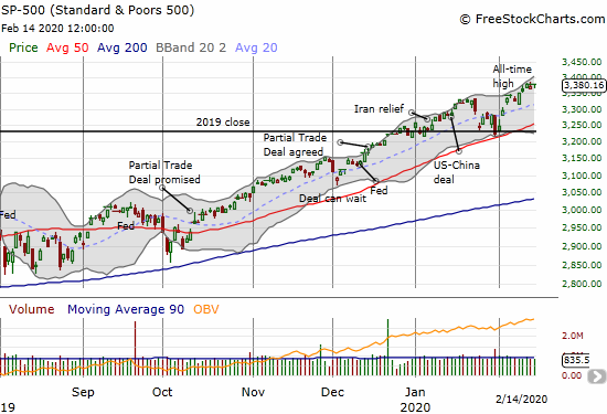 The S&P 500 (SPY) bounced off its 50DMA support in picture-perfect form and is now churning through its upper Bollinger Band