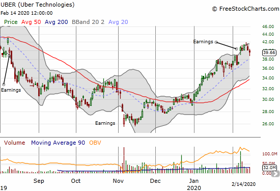 Uber Technologies (UBER) stalled right at its $42 IPO price.