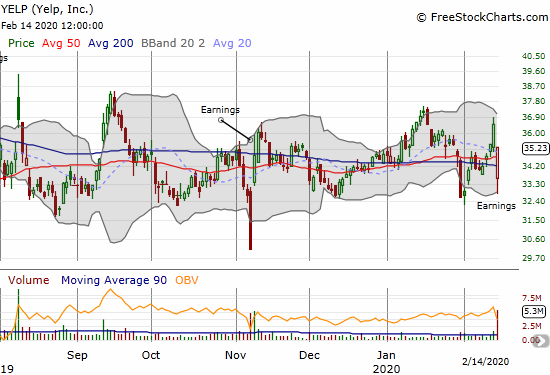 Yelp (YELP) lost 3.5% post-earnings after buyers stepped into a big gap down. YELP is still stuck in a 15-month trading range.