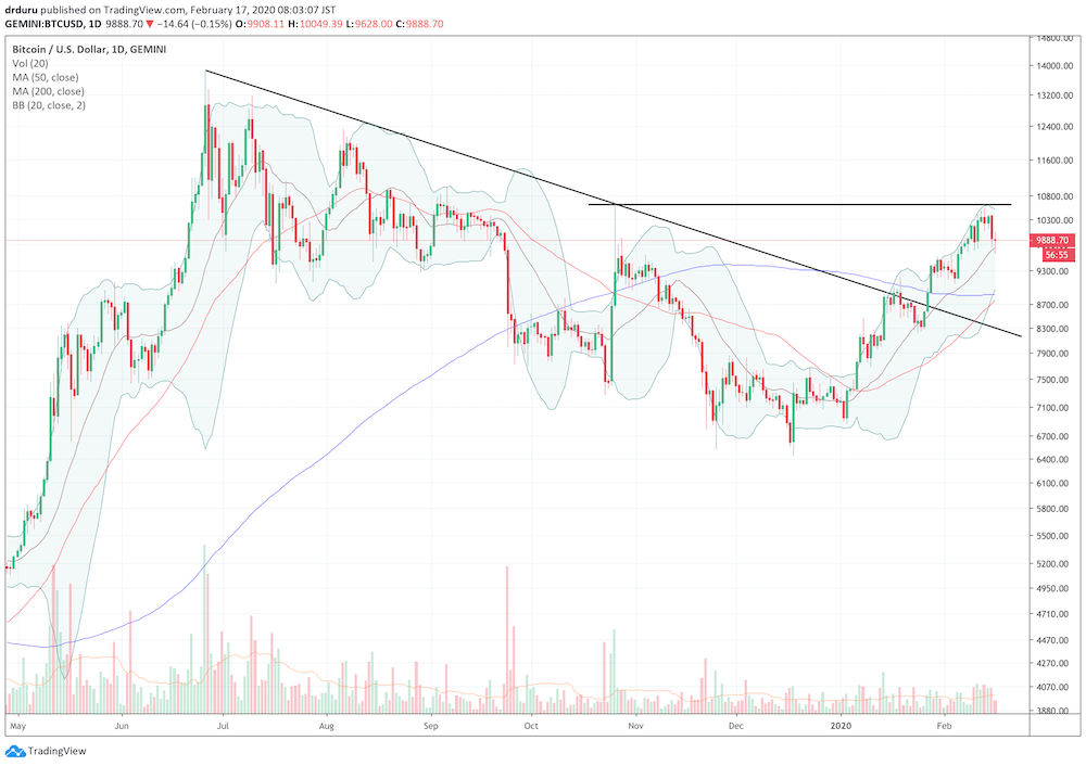 Bitcoin (BTCUSD) broke out from a downtrend in late January but hit a wall at upper resistance last week.