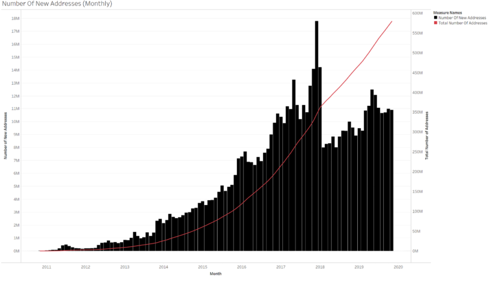 Bitcoin address growth is persistent although the rate of growth is nowhere close to the peaks from the last bubble.