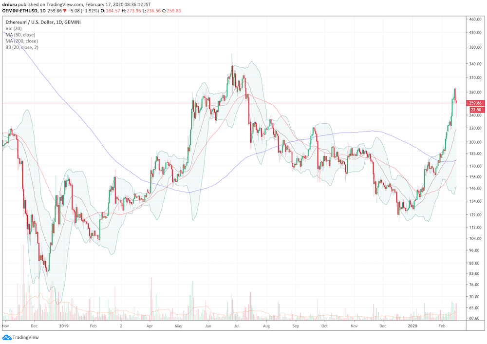 Ethereum (ETH/USD), along with numerous alternative (alt) coins, has enjoyed a sharp rally in 2020 after a 6-month downtrend to end 2019.