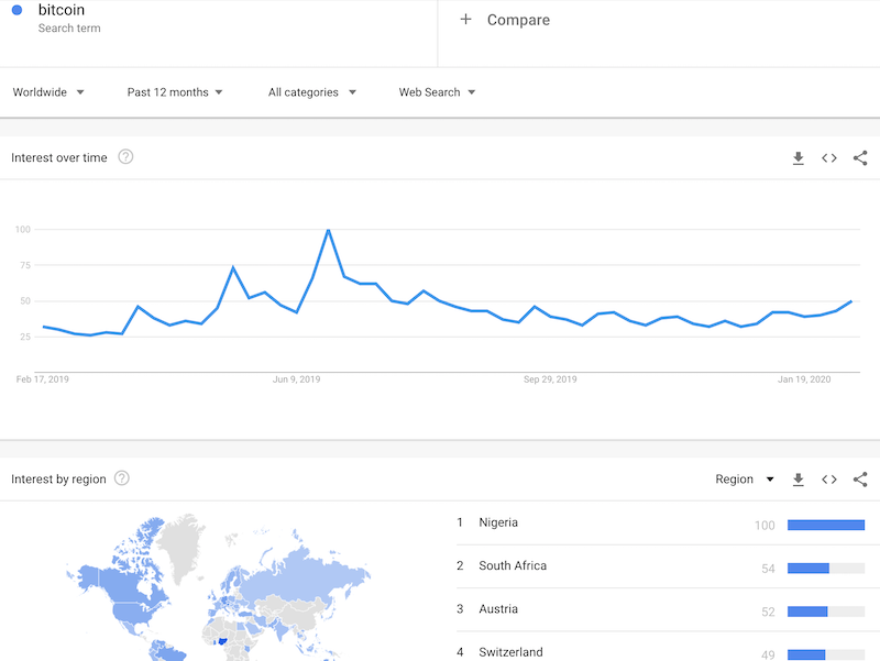 Google Trends for Bitcoin over the past 12 months shows very little uptick in interest since the run-up that accompanied the last peak in Bitcoin's price.