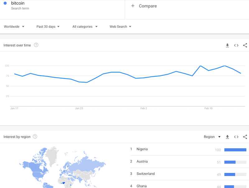 The Google Trends for Bitcoin over the last 30 days shows that run-up to and through $10K has barely sparked an increase in interest.