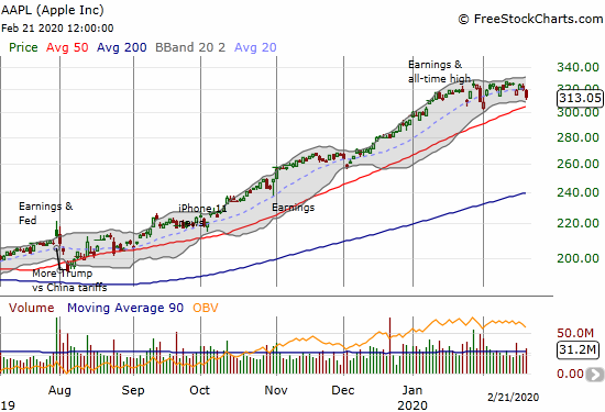 Apple (AAPL) initially bounced right back from post-warning selling but closed the week at a 3-week low.