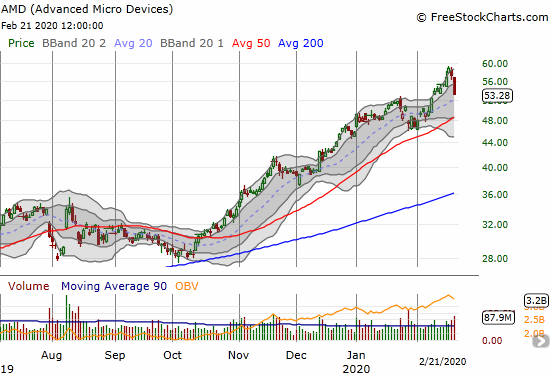Advanced Micro Devices (AMD) fell 7.0% and essentially reversed its entire February breakout.