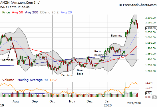 Amazon.com (AMZN) lost 2.7% for a further confirmation of a topping pattern.