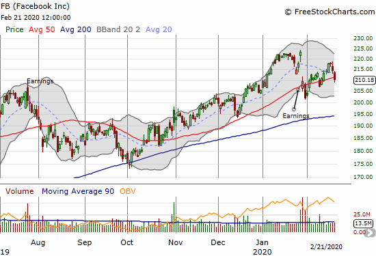 Facebook (FB) lost 2.1% and cracked its 50DMA again.