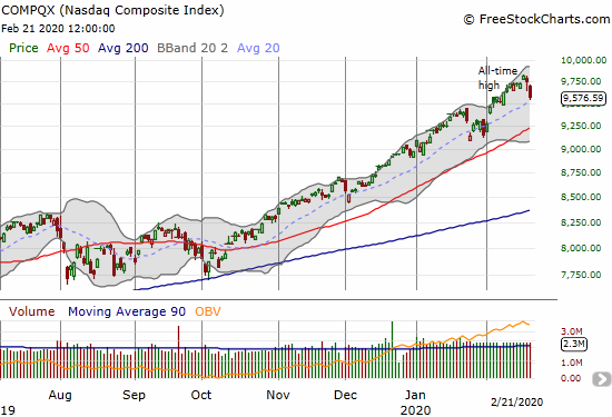 The NADSAQ (COMPQX) lost 1.8% for a 2-week low.