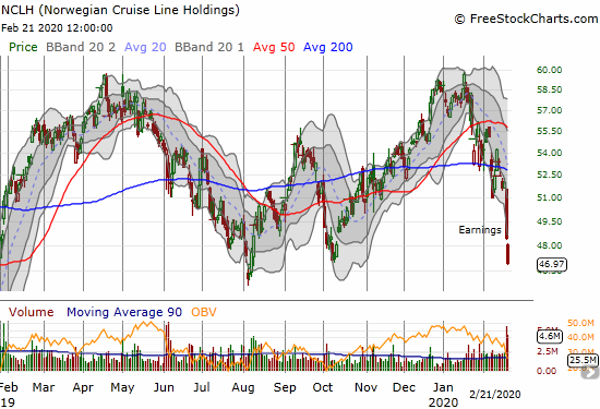 Norwegian Cruise Line Holdings (NCLH) confirmed a 200DMA breakdown thanks to a post-earnings sell-off.