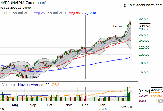 NVIDIA (NVDA) fell 4.7% as two days of heavy-volume selling cool off some of the post-earnings enthusiasm.