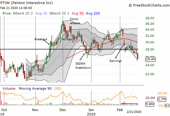 Peloton (PTON) lost 5.5% on Friday and closed at a 3-month low.