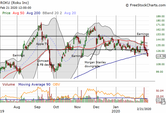 Roku (ROKU) lost 3.8% on continued post-earnings selling that drove the stock through 200DMA support.