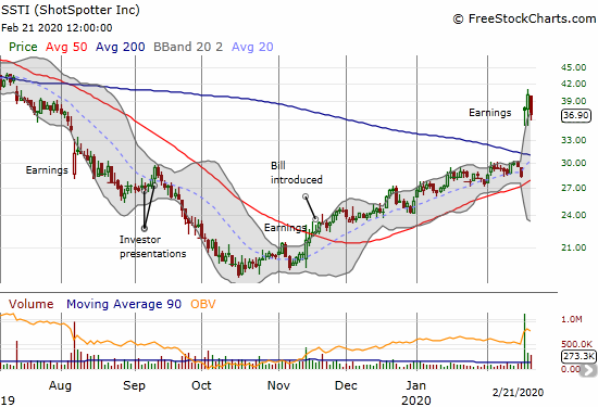 ShotSpotter (SSTI) soared to a post-earnings 200DMA breakout but ended the week with a 7..9% loss.