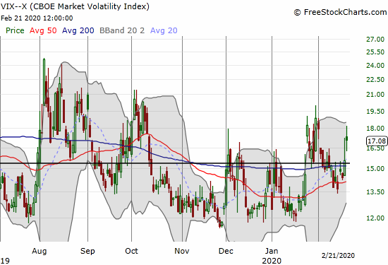 The volatility index (VIX) gained 9.8% for its second highest close of the month.