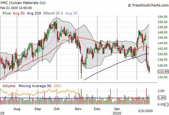 Vulcan Materials (VMC) confirmed a post-earnings 200DMA breakdown.