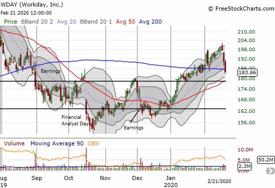 Workday (WDAY) lost 3.5% and finished a complete reversal of its 200DMA breakout.