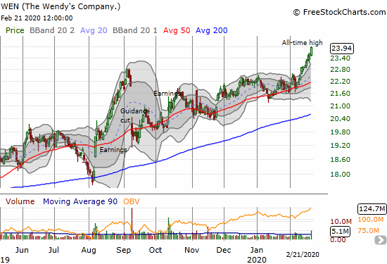 The Wendy's Company (WEN) rode a strong February to all-time highs.