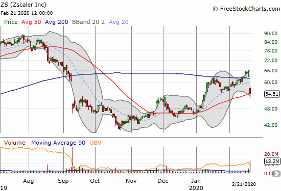 Zscaler (ZS) printed a 200DMA breakout ahead of earnings, but lost 16.4% post-earnings. ZS managed to hold onto 50DMA support.