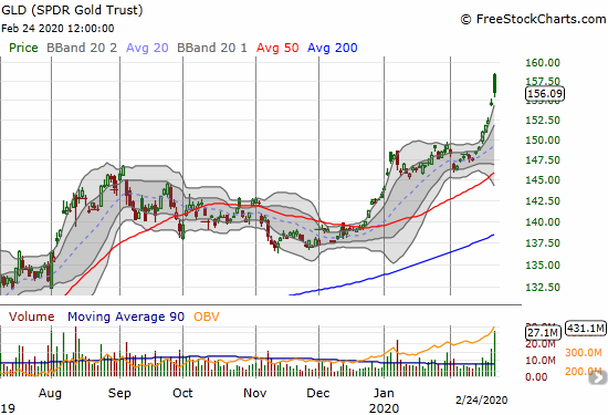 SPDR Gold Trust (GLD) gained 0.9% after a fade from a gap open. GLD closed at a near 7-year high.