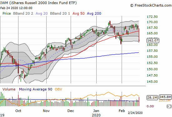 The iShares Russell 2000 Index Fund ETF (IWM) lost 3.0% on a fresh 50DMA breakdown.