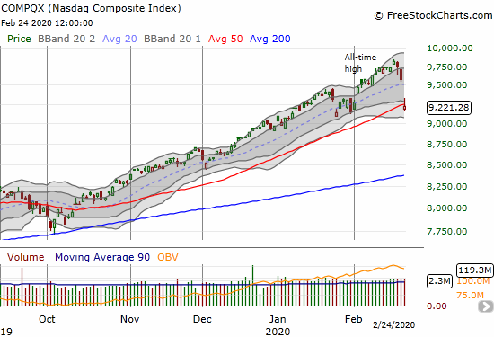 The NASDAQ (COMPQX) lost 3.7% on a 50DMA breakdown.